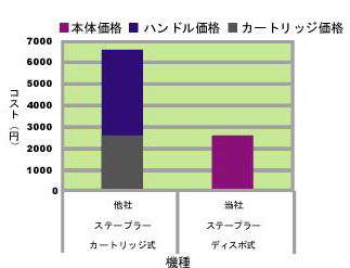 他社ステープラーカートリッジ式 と 当社ステープラーディスポのコスト比較グラフ