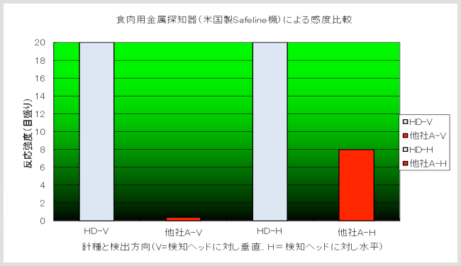 食肉用金属探知機